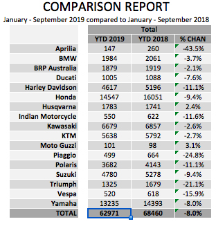 Motorcycle sales figures australia Q3 2019